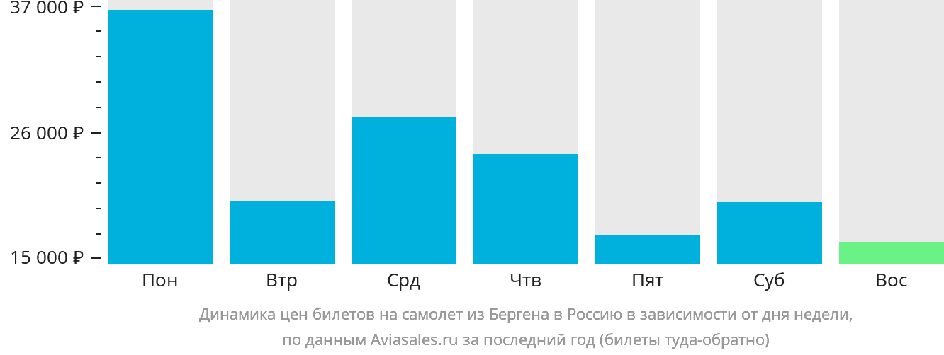 Динамика цен билетов на самолёт из Бергена в Россию в зависимости от дня недели