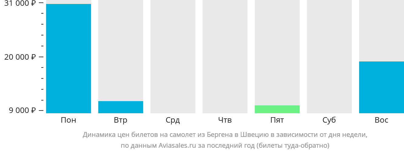 Динамика цен билетов на самолёт из Бергена в Швецию в зависимости от дня недели