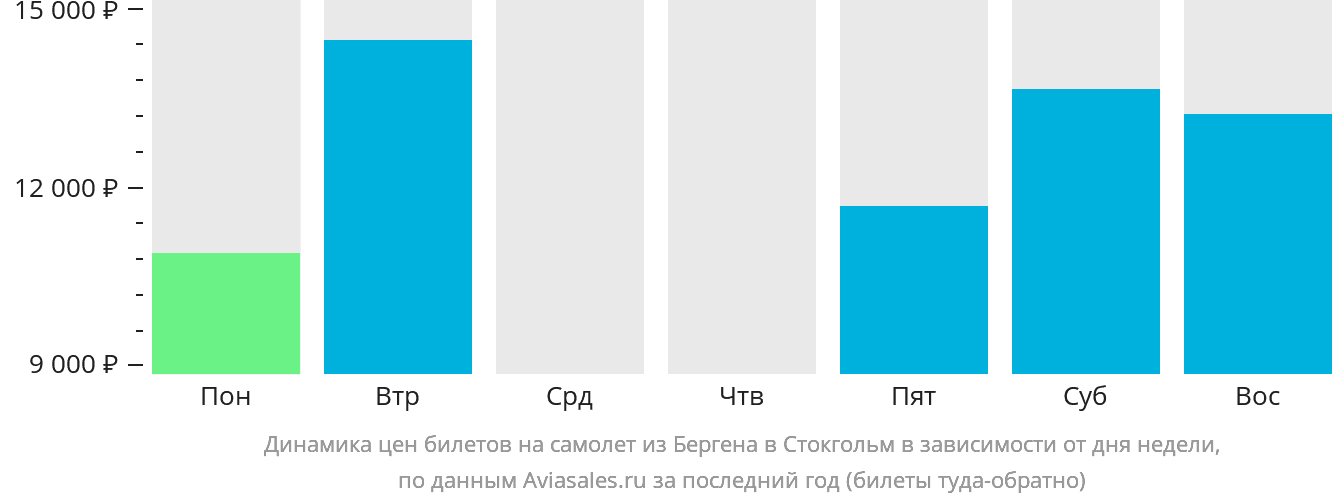 Динамика цен билетов на самолёт из Бергена в Стокгольм в зависимости от дня недели