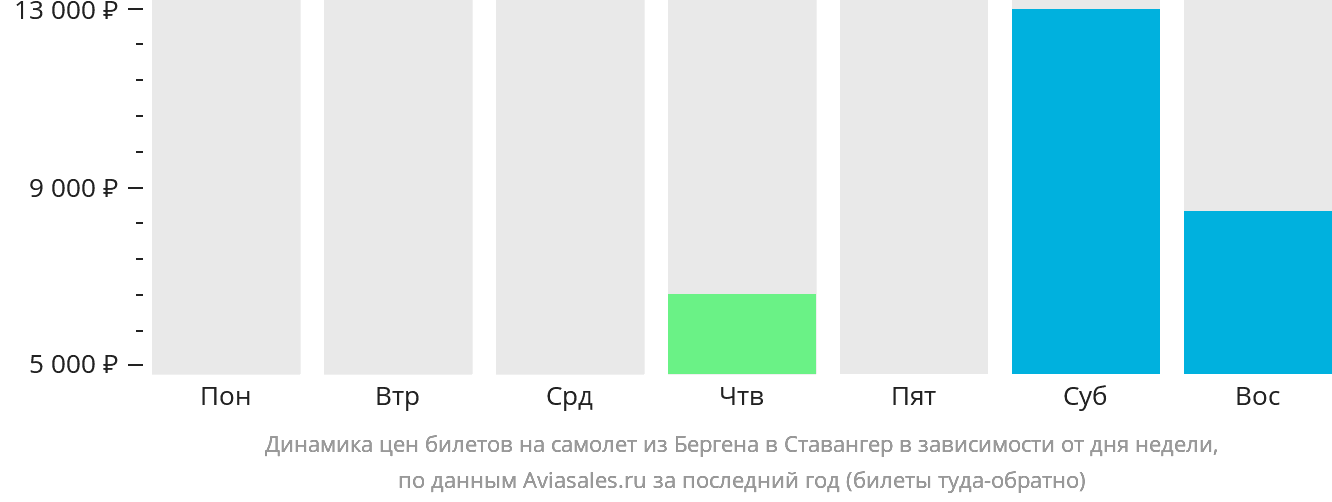Динамика цен билетов на самолёт из Бергена в Ставангер в зависимости от дня недели