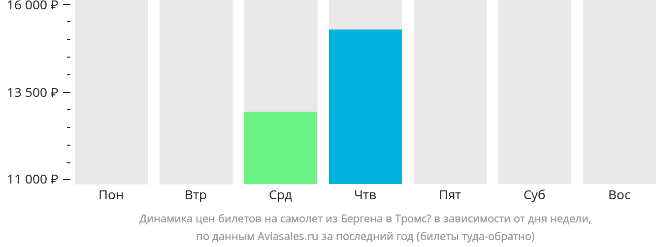 Динамика цен билетов на самолёт из Бергена в Тромсё в зависимости от дня недели