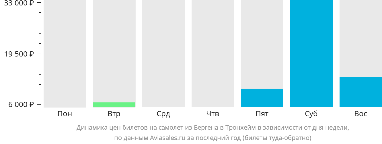 Динамика цен билетов на самолёт из Бергена в Тронхейм в зависимости от дня недели