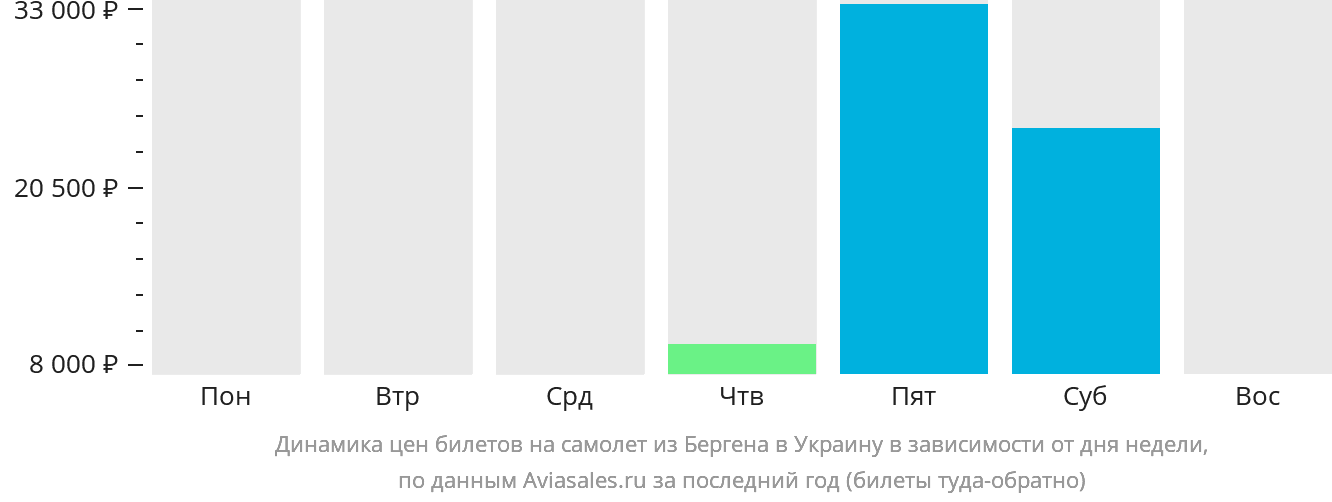 Динамика цен билетов на самолёт из Бергена в Украину в зависимости от дня недели