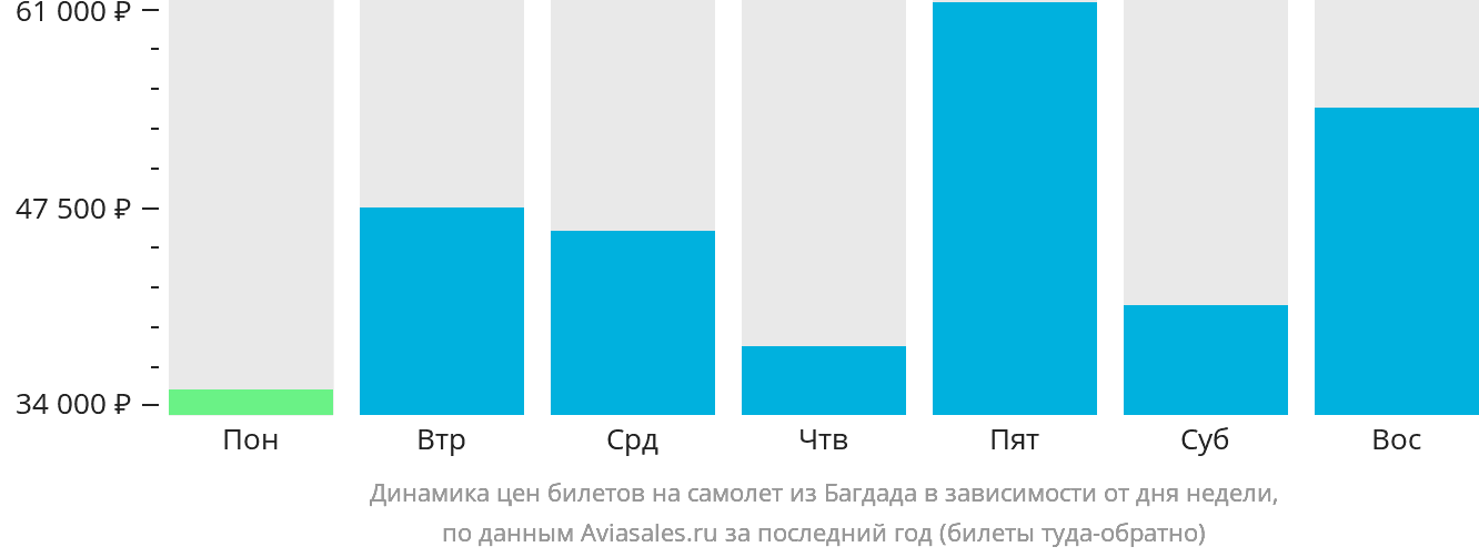 Динамика цен билетов на самолёт из Багдада в зависимости от дня недели
