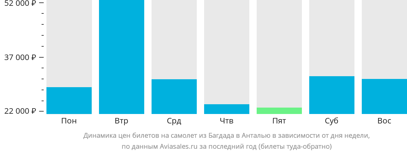 Динамика цен билетов на самолёт из Багдада в Анталью в зависимости от дня недели