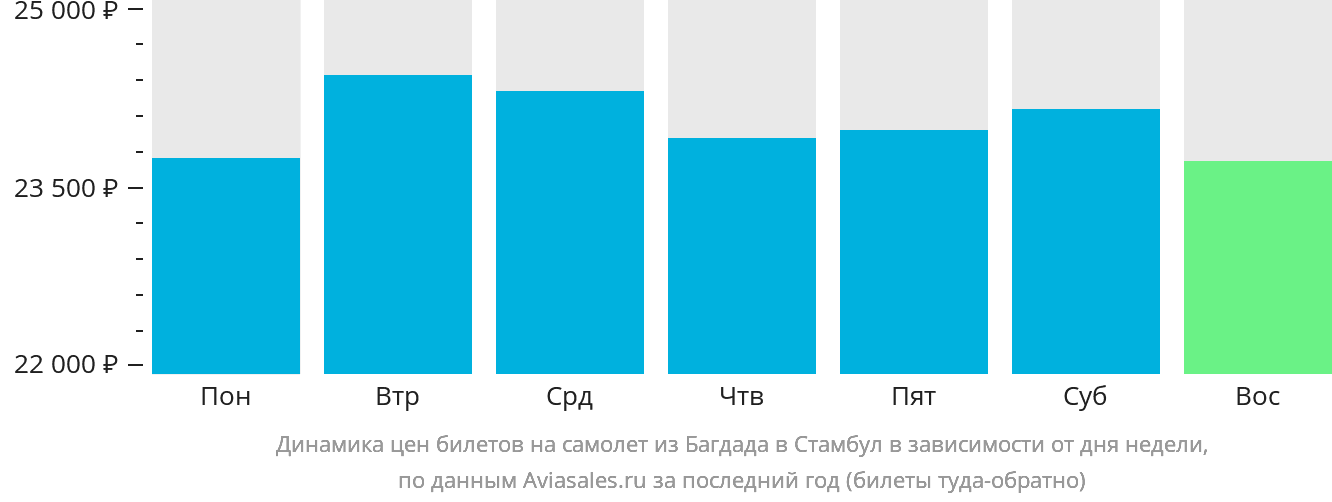 Динамика цен билетов на самолёт из Багдада в Стамбул в зависимости от дня недели