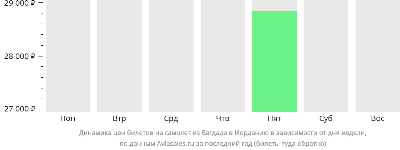 Динамика цен билетов на самолёт из Багдада в Иорданию в зависимости от дня недели