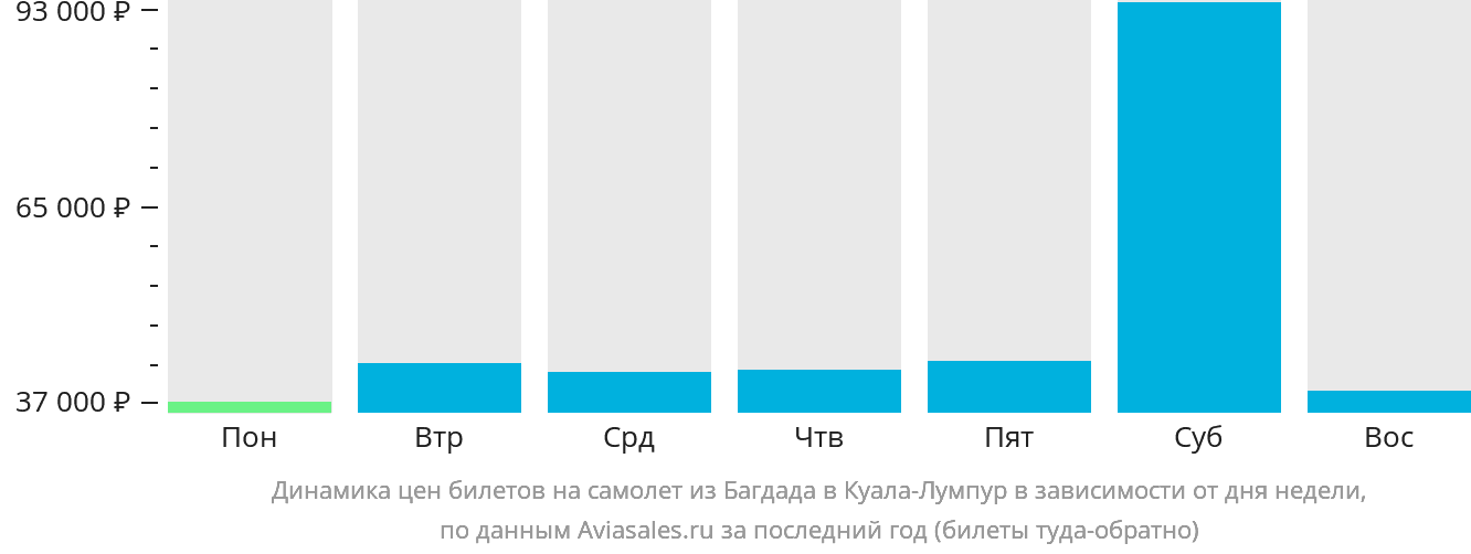 Динамика цен билетов на самолёт из Багдада в Куала-Лумпур в зависимости от дня недели