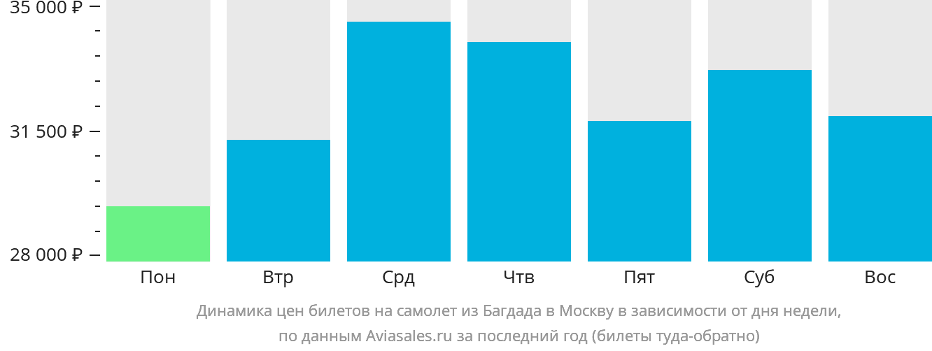 Динамика цен билетов на самолёт из Багдада в Москву в зависимости от дня недели