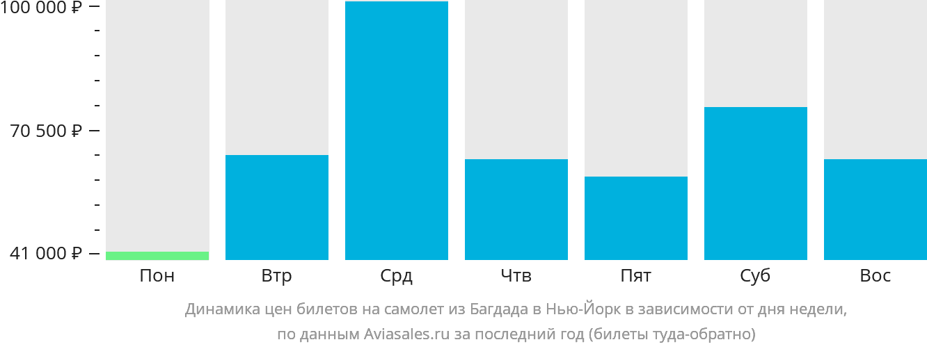 Динамика цен билетов на самолёт из Багдада в Нью-Йорк в зависимости от дня недели