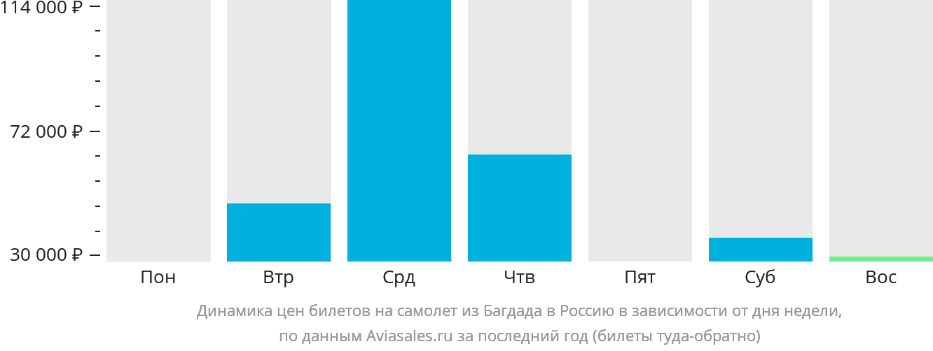 Динамика цен билетов на самолёт из Багдада в Россию в зависимости от дня недели