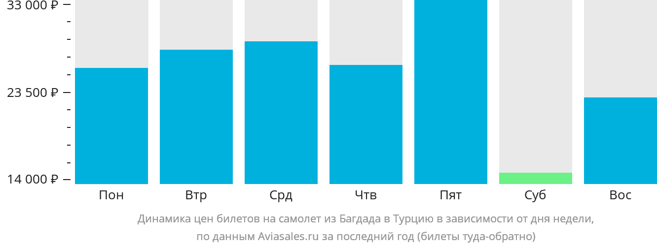 Динамика цен билетов на самолёт из Багдада в Турцию в зависимости от дня недели