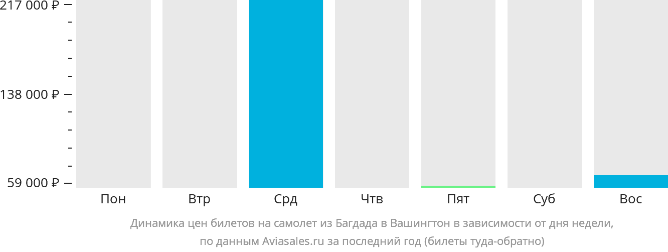 Динамика цен билетов на самолёт из Багдада в Вашингтон в зависимости от дня недели