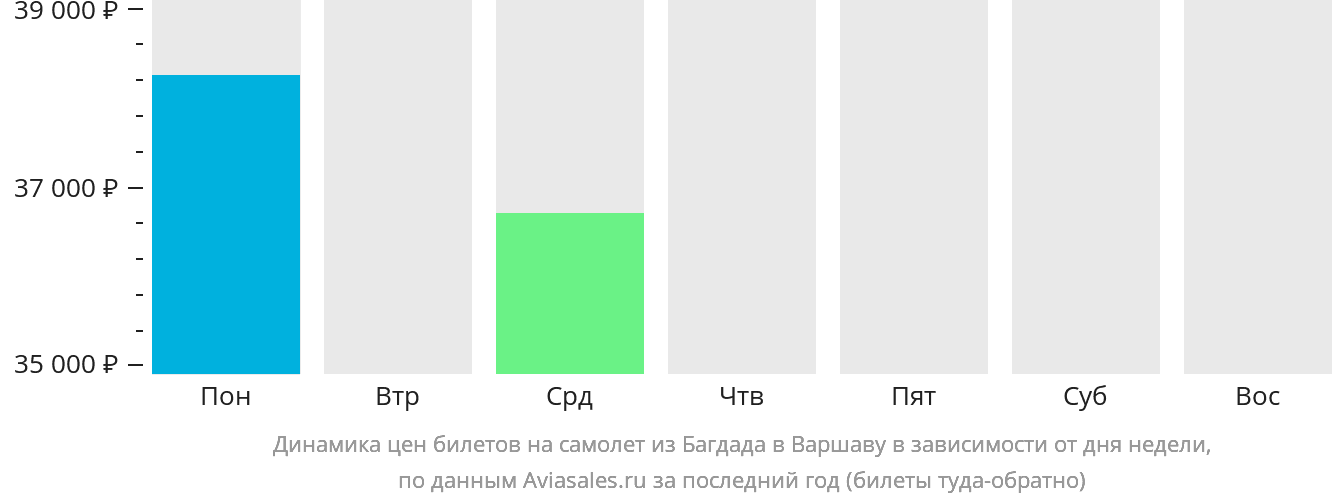 Динамика цен билетов на самолёт из Багдада в Варшаву в зависимости от дня недели