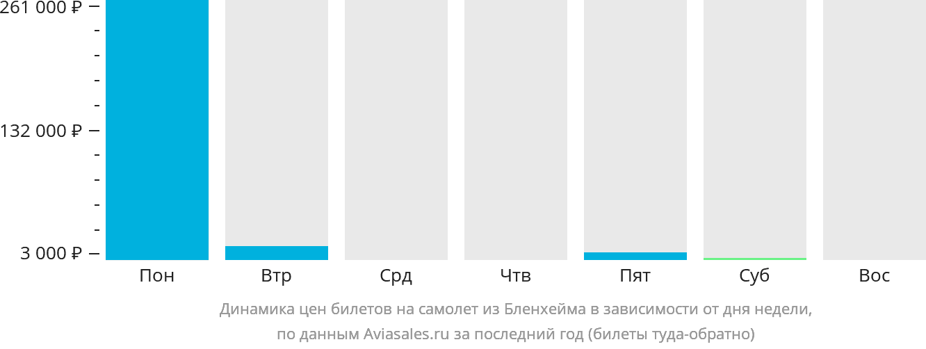 Динамика цен билетов на самолёт из Бленема в зависимости от дня недели