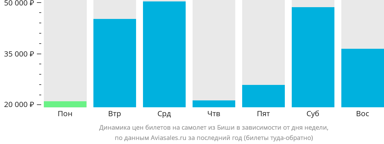 Динамика цен билетов на самолёт из Биши в зависимости от дня недели