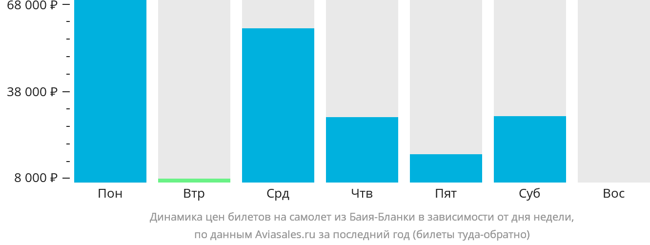 Динамика цен билетов на самолёт из Баия-Бланки в зависимости от дня недели