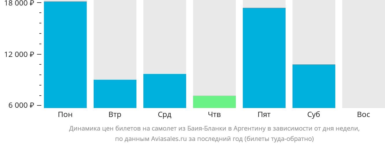 Динамика цен билетов на самолёт из Баия-Бланки в Аргентину в зависимости от дня недели
