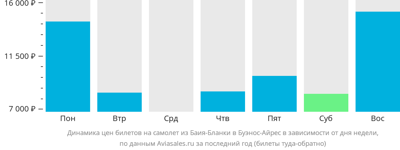 Динамика цен билетов на самолёт из Баия-Бланки в Буэнос-Айрес в зависимости от дня недели