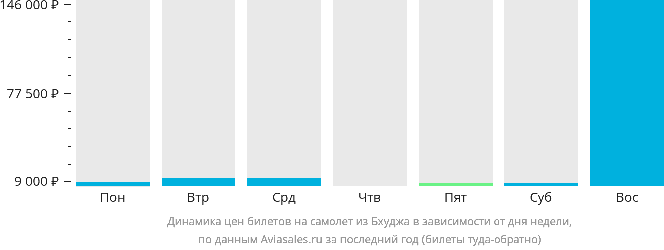 Динамика цен билетов на самолёт из Бхуджа в зависимости от дня недели