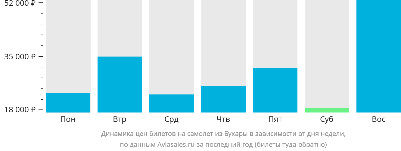 Динамика цен билетов на самолёт из Бухары в зависимости от дня недели