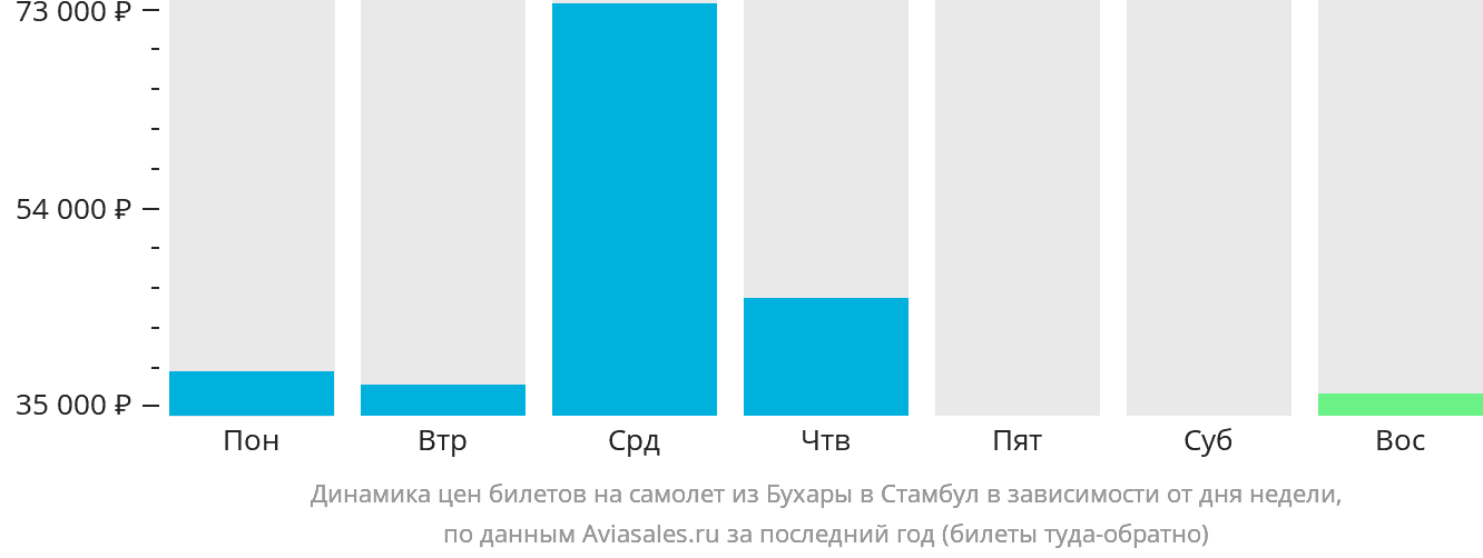 Динамика цен билетов на самолёт из Бухары в Стамбул в зависимости от дня недели