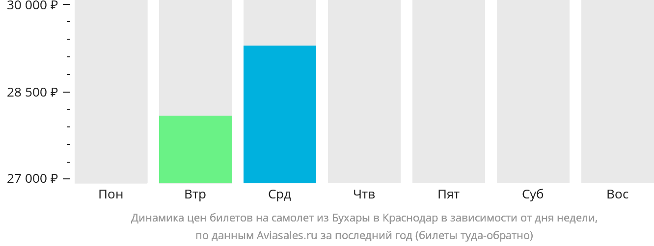 Динамика цен билетов на самолёт из Бухары в Краснодар в зависимости от дня недели