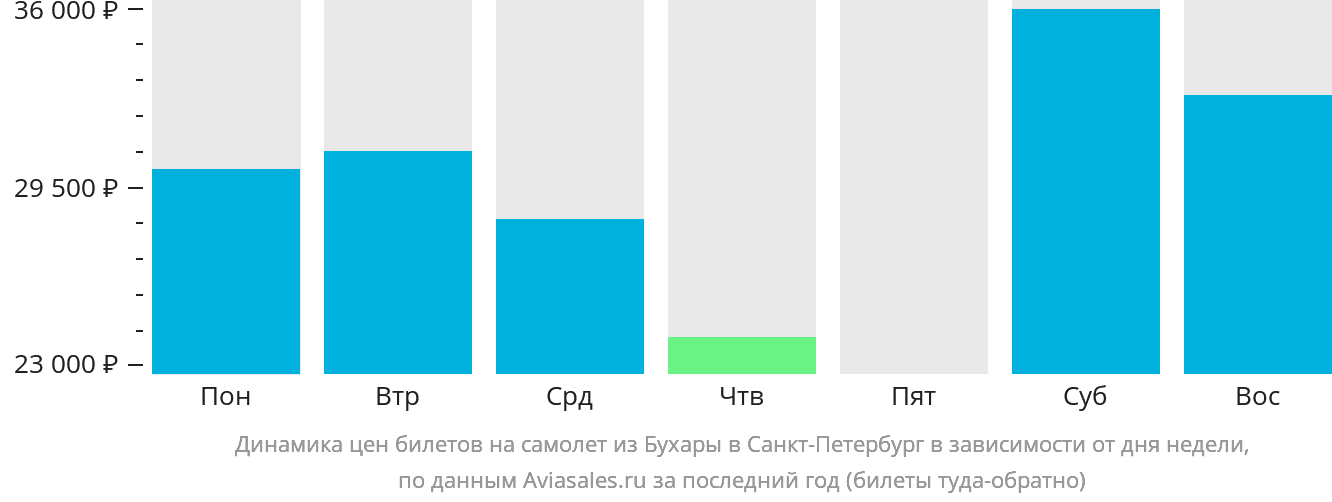 Динамика цен билетов на самолёт из Бухары в Санкт-Петербург в зависимости от дня недели