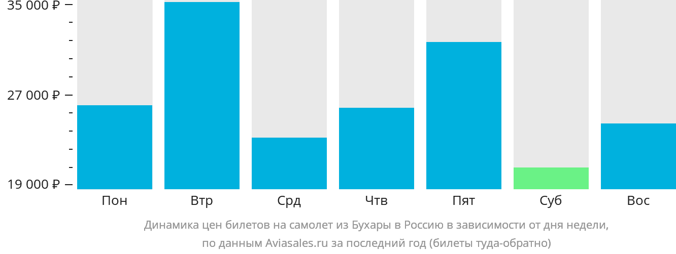 Динамика цен билетов на самолёт из Бухары в Россию в зависимости от дня недели