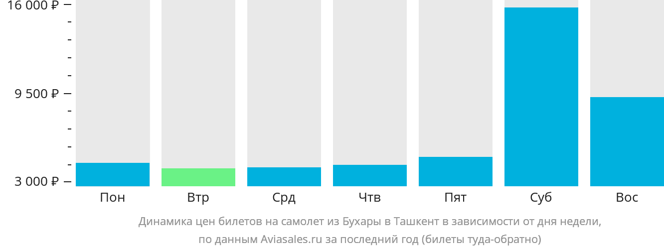 Динамика цен билетов на самолёт из Бухары в Ташкент в зависимости от дня недели