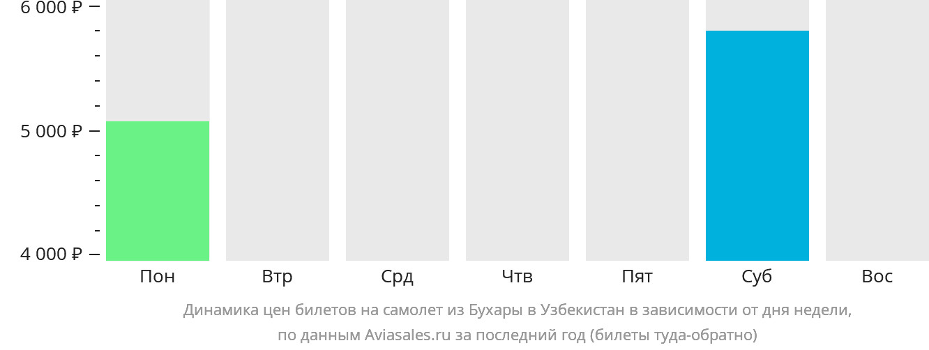 Динамика цен билетов на самолёт из Бухары в Узбекистан в зависимости от дня недели