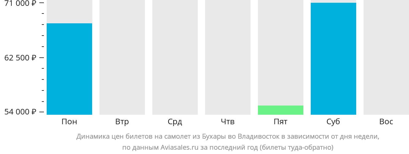 Динамика цен билетов на самолёт из Бухары во Владивосток в зависимости от дня недели