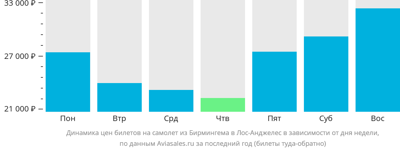 Динамика цен билетов на самолёт из Бирмингема в Лос-Анджелес в зависимости от дня недели