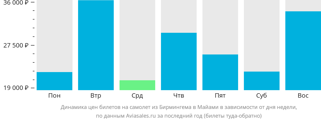 Динамика цен билетов на самолёт из Бирмингема в Майами в зависимости от дня недели