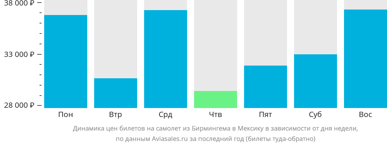 Динамика цен билетов на самолёт из Бирмингема в Мексику в зависимости от дня недели