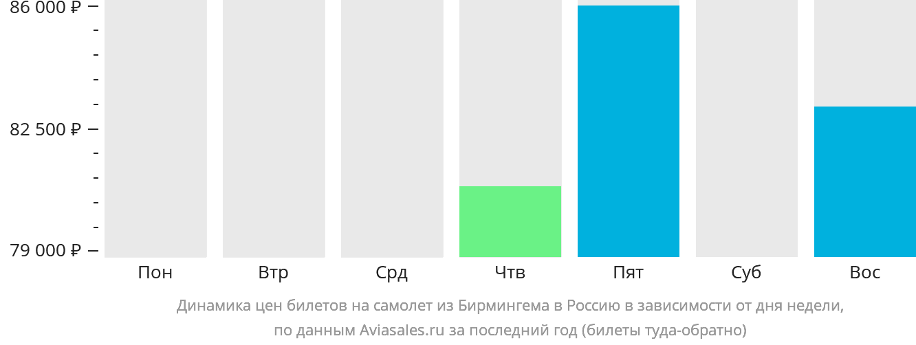 Динамика цен билетов на самолёт из Бирмингема в Россию в зависимости от дня недели