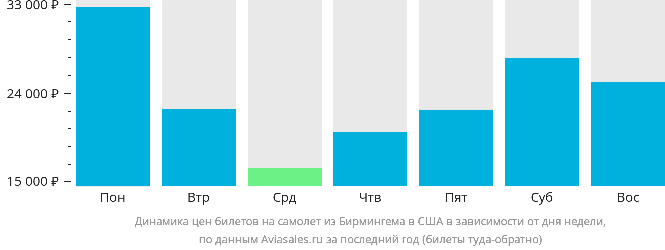 Динамика цен билетов на самолёт из Бирмингема в США в зависимости от дня недели