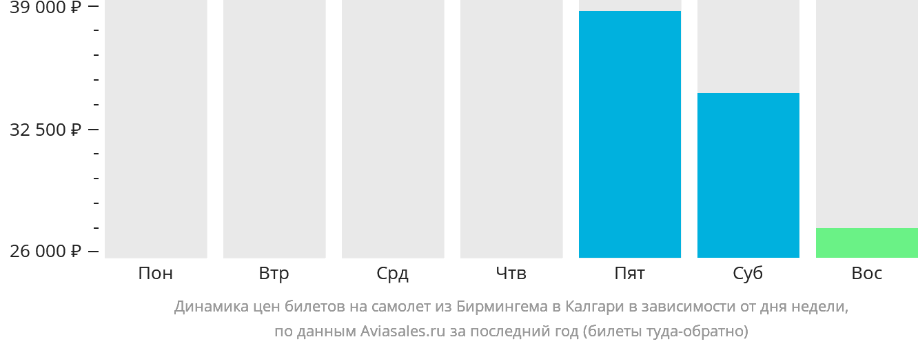 Динамика цен билетов на самолёт из Бирмингема в Калгари в зависимости от дня недели