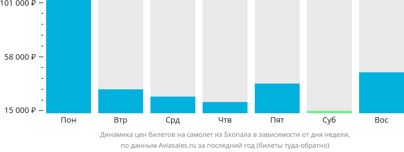 Динамика цен билетов на самолёт из Бхопала в зависимости от дня недели