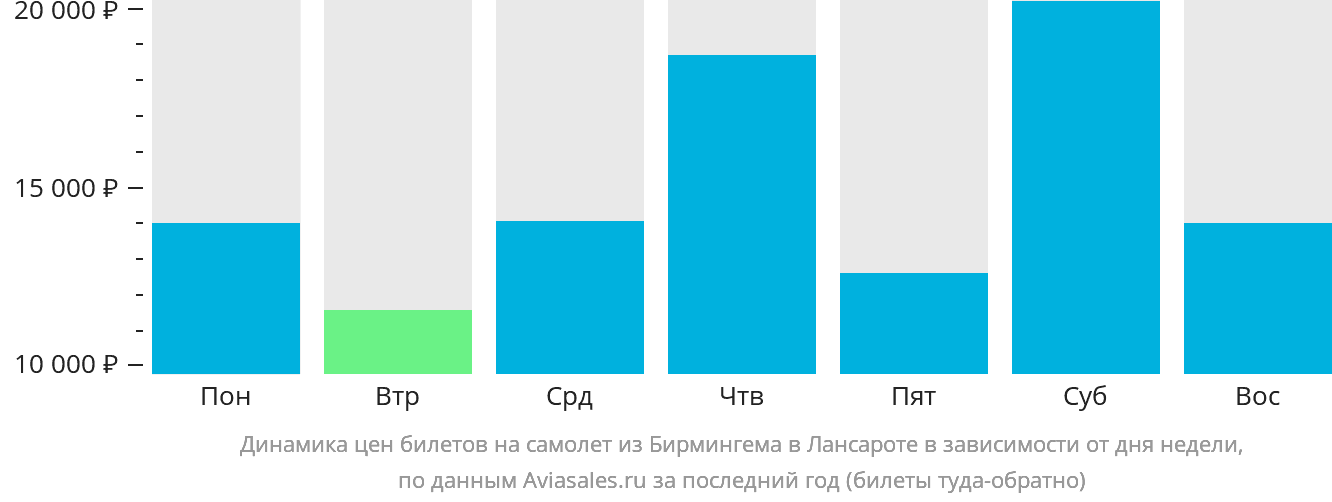 Динамика цен билетов на самолёт из Бирмингема в Лансароте в зависимости от дня недели