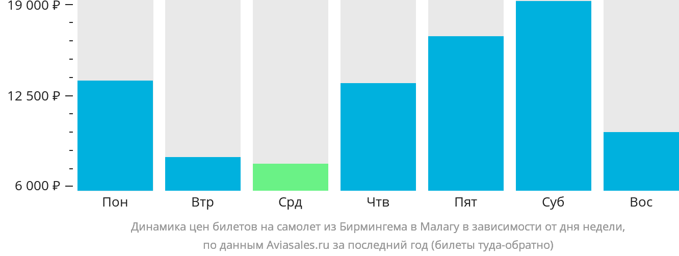 Динамика цен билетов на самолёт из Бирмингема в Малагу в зависимости от дня недели