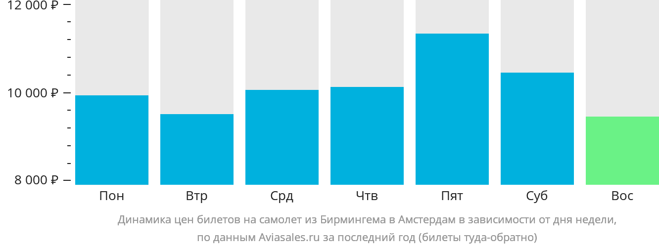 Динамика цен билетов на самолёт из Бирмингема в Амстердам в зависимости от дня недели