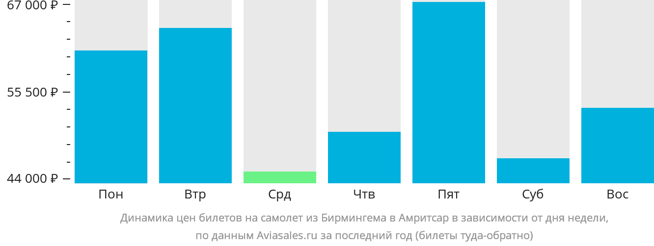 Динамика цен билетов на самолёт из Бирмингема в Амритсар в зависимости от дня недели