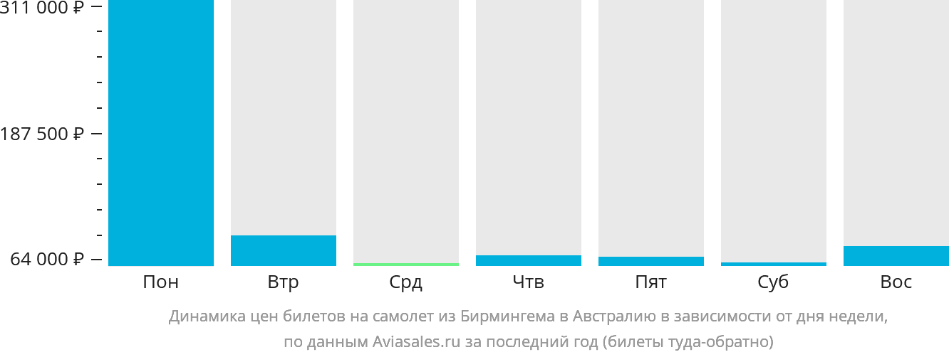 Динамика цен билетов на самолёт из Бирмингема в Австралию в зависимости от дня недели