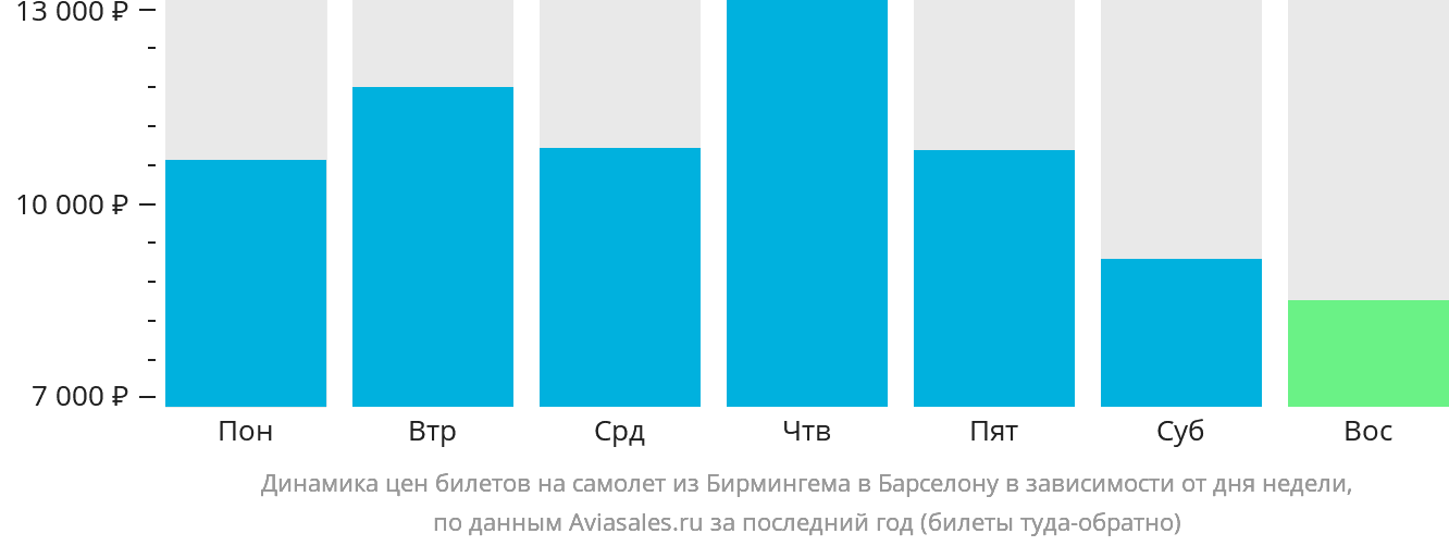 Динамика цен билетов на самолёт из Бирмингема в Барселону в зависимости от дня недели