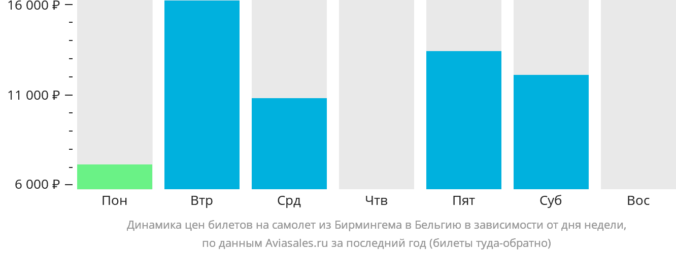Динамика цен билетов на самолёт из Бирмингема в Бельгию в зависимости от дня недели