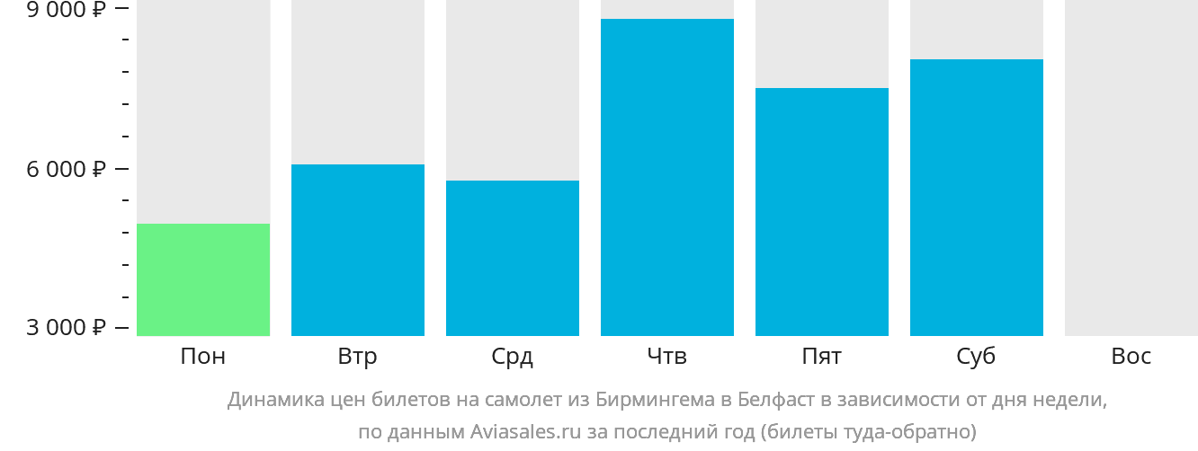 Динамика цен билетов на самолёт из Бирмингема в Белфаст в зависимости от дня недели