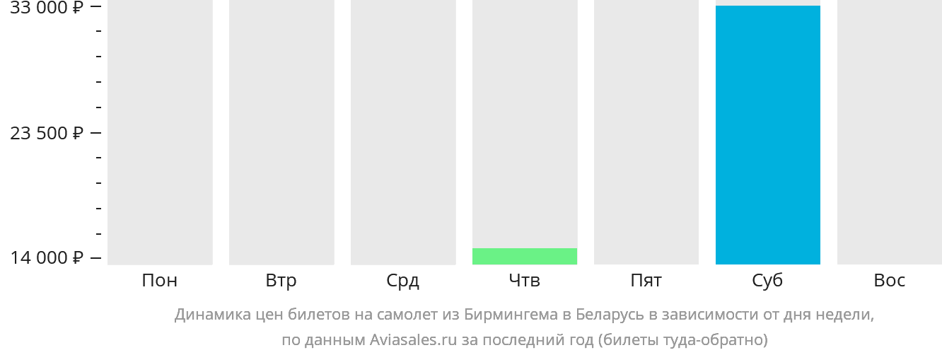 Динамика цен билетов на самолёт из Бирмингема в Беларусь в зависимости от дня недели