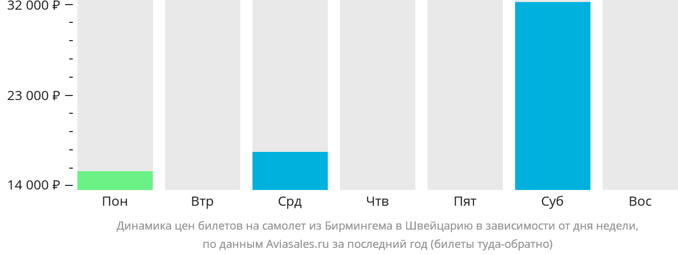 Динамика цен билетов на самолёт из Бирмингема в Швейцарию в зависимости от дня недели