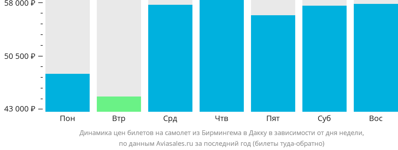 Динамика цен билетов на самолёт из Бирмингема в Дакку в зависимости от дня недели